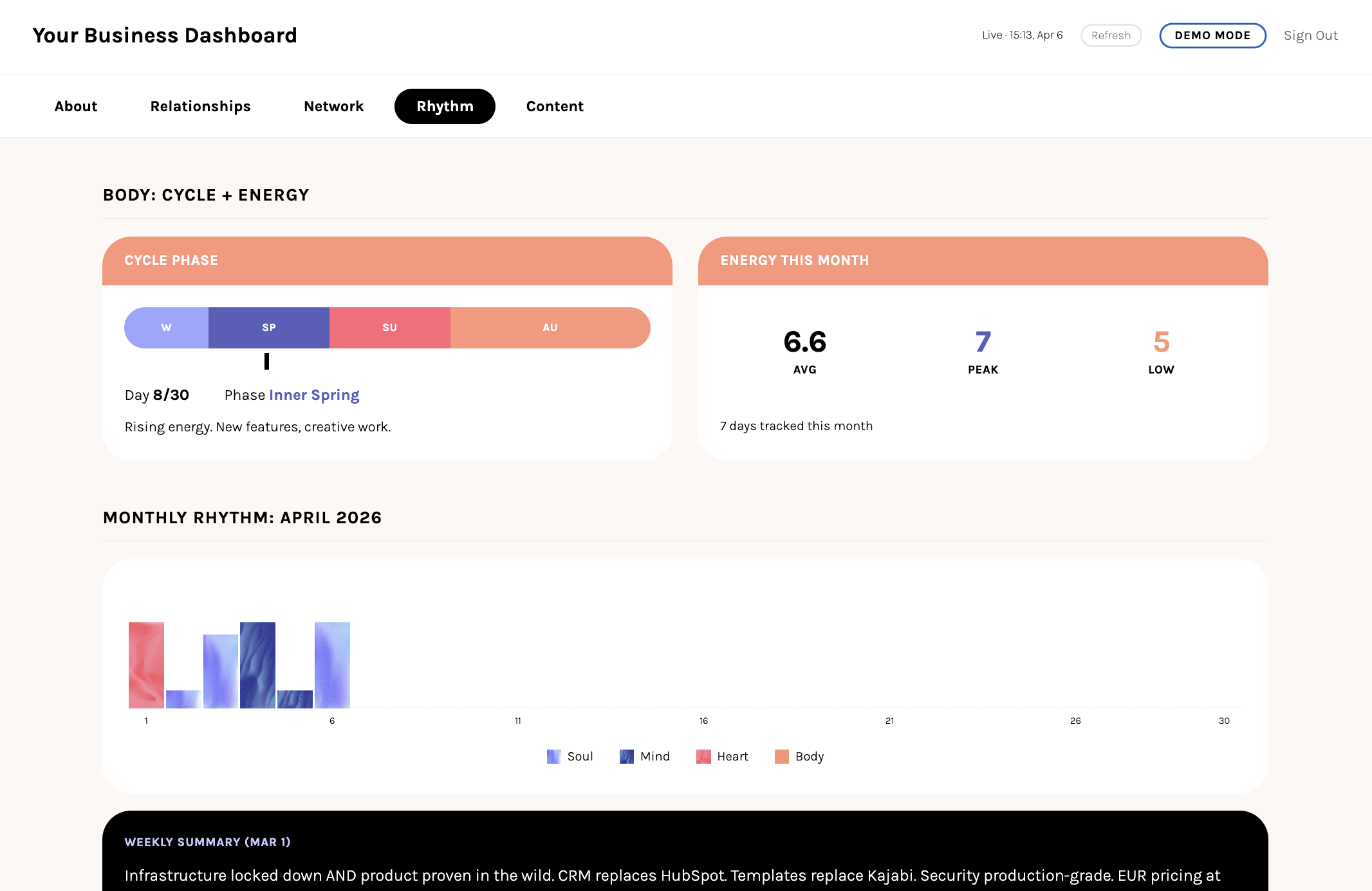 Dashboard Rhythm tab showing cycle phase, energy averages, and monthly four-language rhythm